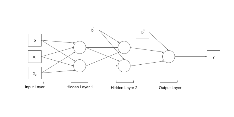 Neural Network with 2 hidden layers
