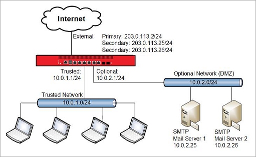 Network diagram that shows two SMTP servers on the Optional network